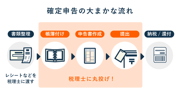 確定申告の大まかな流れと税理士に丸投げできる部分