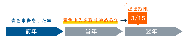 青色申告の取りやめ届出書の提出期限 - 取りやめる年の翌年3月15日まで