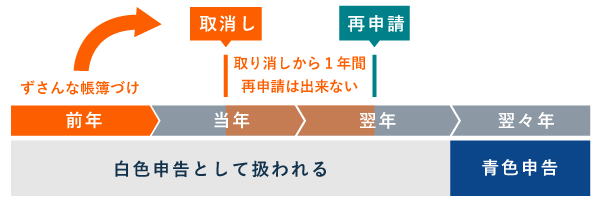 青色申告の取り消し