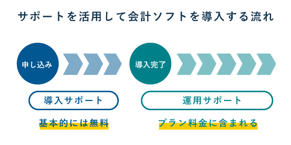 サポートを活用して会計ソフトを導入する流れ