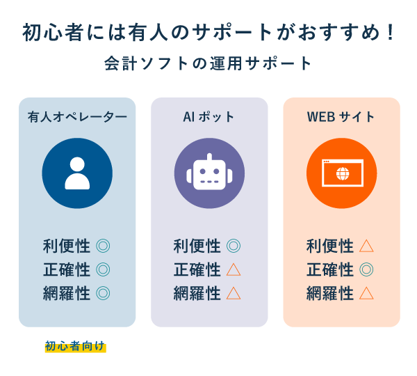 会計ソフトの運用サポート - 有人オペレーター・AIボット・WEBサイトの違い