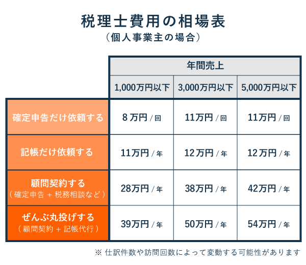 税理士費用の相場表(個人事業主・フリーランス)