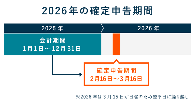 2025年（令和7年）の確定申告期間