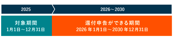 2025年分の還付申告期限は2030年末まで