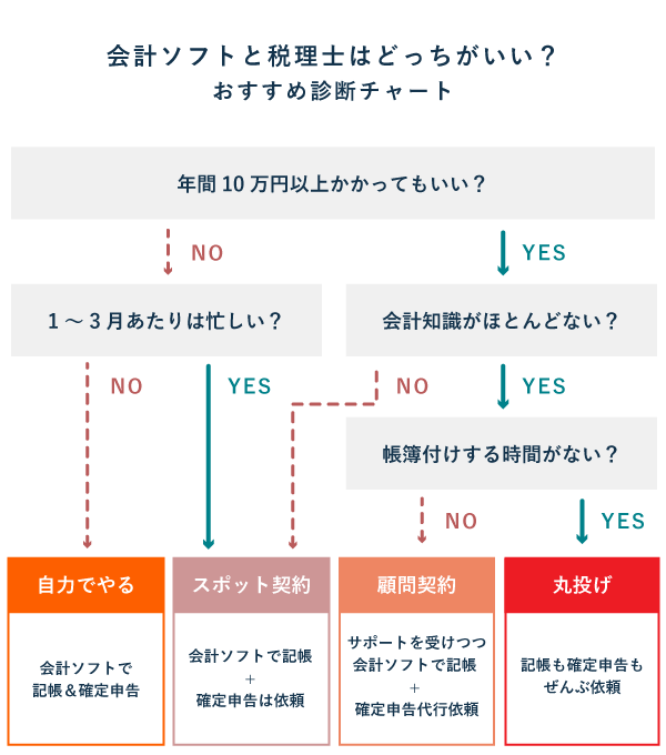 会計ソフトと税理士はどっちがいい?おすすめ診断チャート