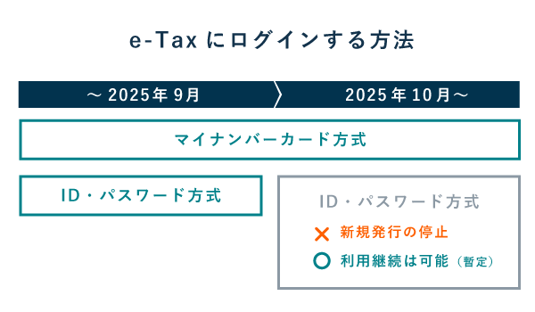 e-Taxにログインする方法【2025年10月～】ID・パスワード方式の新規発行停止