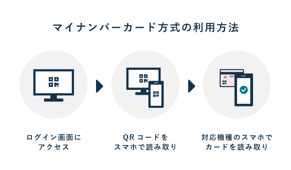 マイナンバーカード方式を利用する流れ - QRコードをスマホで読み取る方法