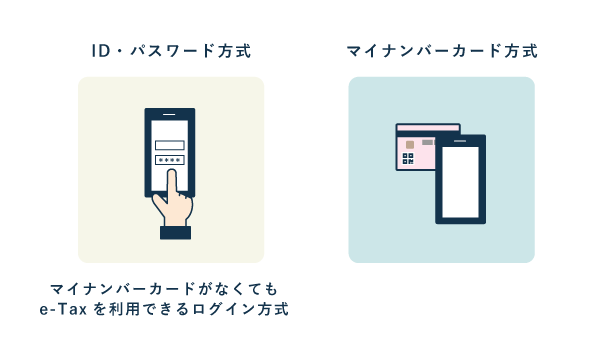 ID・パスワード方式（カード不要）とマイナンバーカード方式での操作イメージ