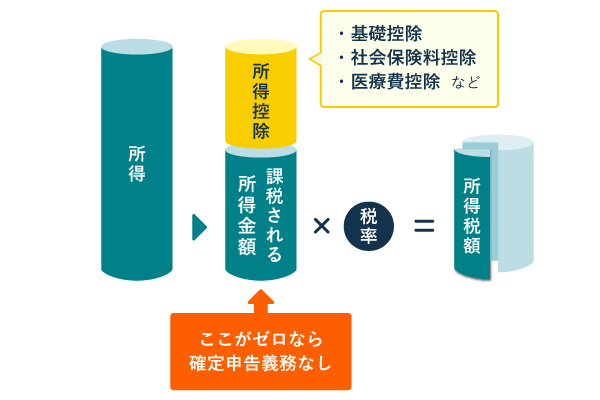 所得税を計算する流れ(課税所得がゼロなら確定申告不要)