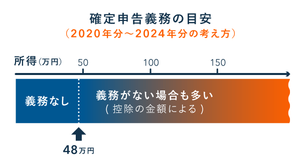 確定申告義務の目安(2020年分〜2024年分の場合)