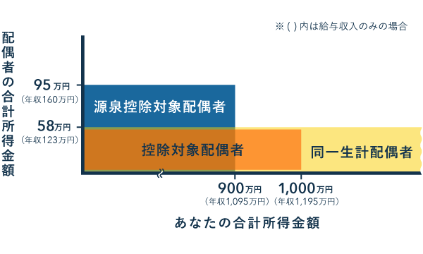 同一生計・控除対象・源泉控除対象配偶者の所得要件