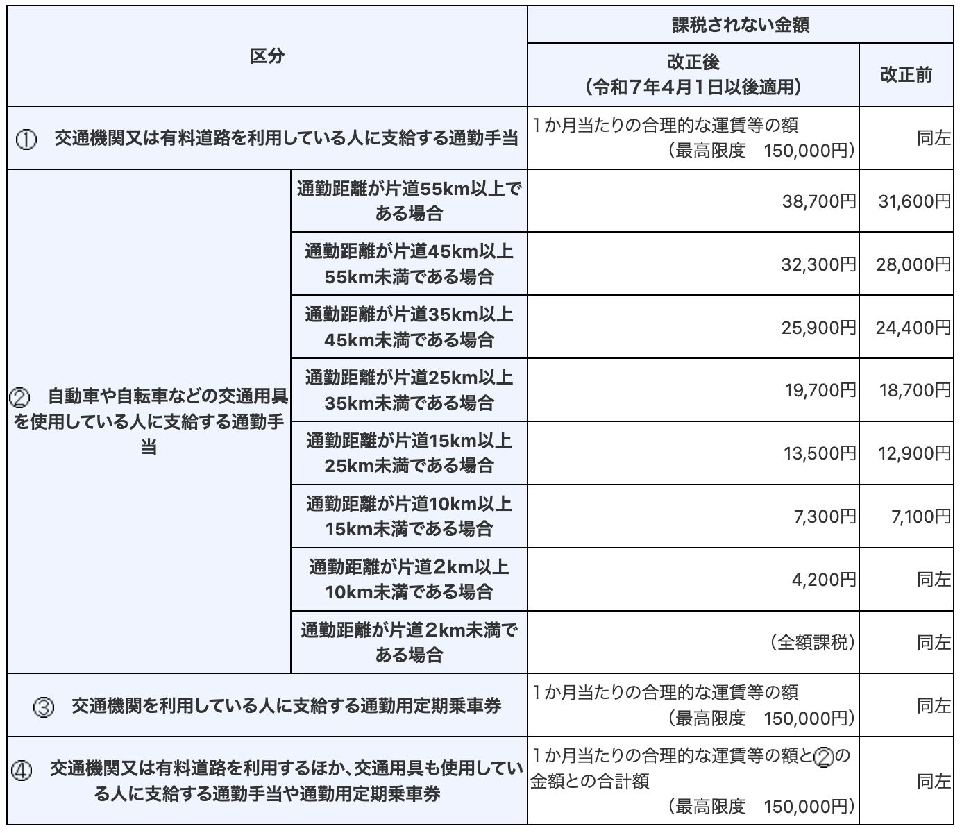 通勤手当の課税されない金額(非課税限度額)‐ 超えたら源泉徴収の対象