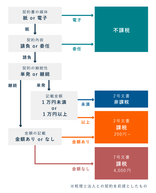 税理士法人と契約書を交わす際の印紙税フローチャート