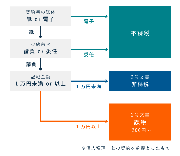 個人税理士と契約書を交わす際の印紙税フローチャート