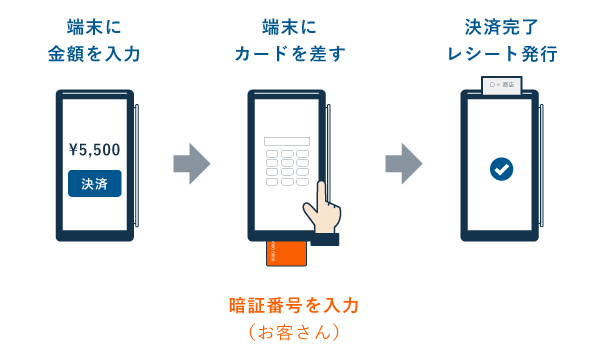 Squareターミナルのクレジットカード決済の流れ
