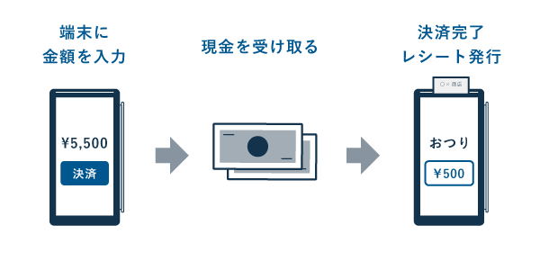 Squareターミナルの現金決済の流れ