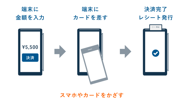 Squareターミナルの電子マネー決済の流れ