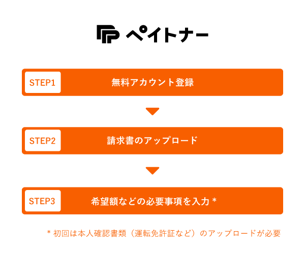 ペイトナーを利用する流れ - 初めての申込み～入金まで