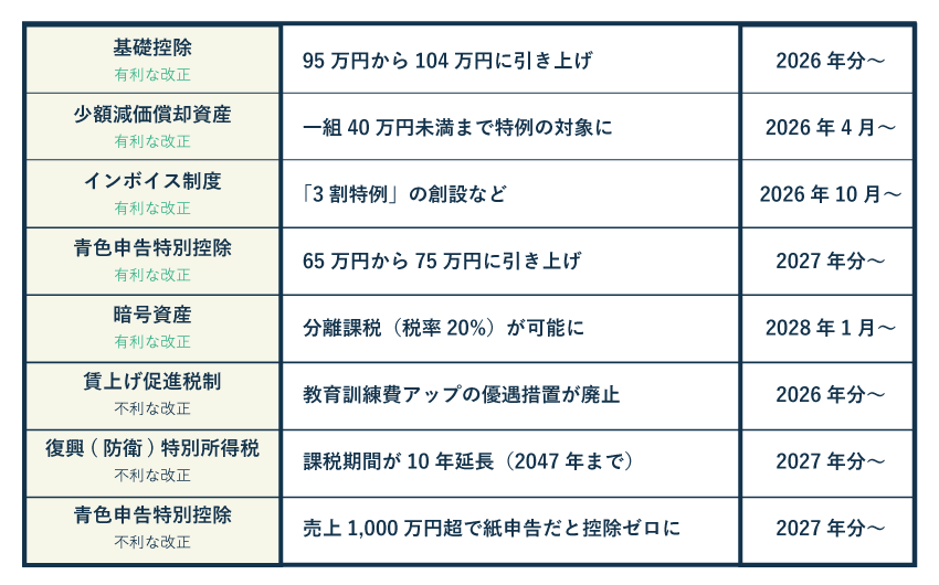令和8年度（2026年度）税制改正大綱の主な改正点の一覧【個人事業主向け】