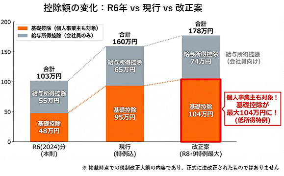 基礎控除等「103万円の壁→178万円」の改正【個人事業主向け】