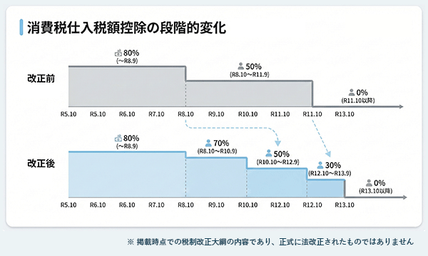 令和8年度（2026年度）免税事業者からの仕入れに関する経過措置の見直し