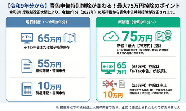 2027年分から青色申告特別控除が最大75万円に（電子申告＆電子帳簿）