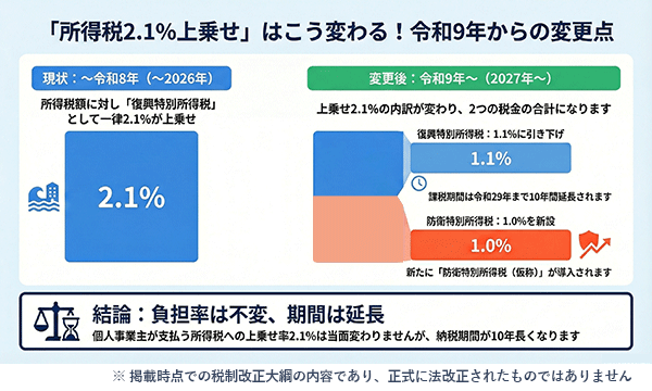 復興特別所得税の10年延長と防衛特別所得税（仮称）の創設