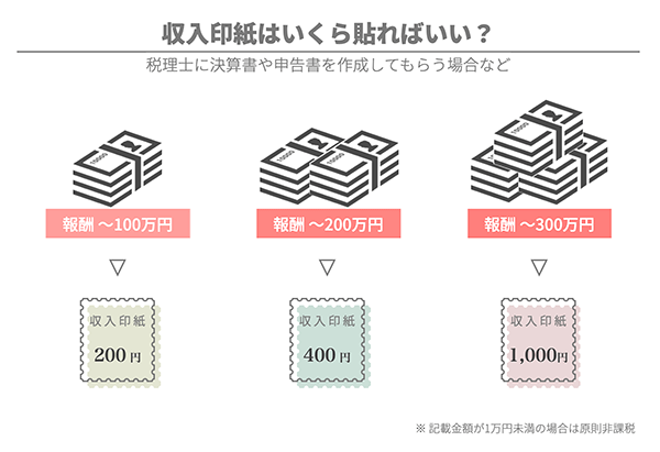 税理士との請負契約で使う収入印紙 - 記載金額に応じて税額が決定