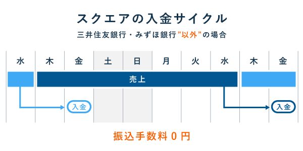 スクエアの入金サイクル(三井住友銀行・みずほ銀行"以外"の場合)