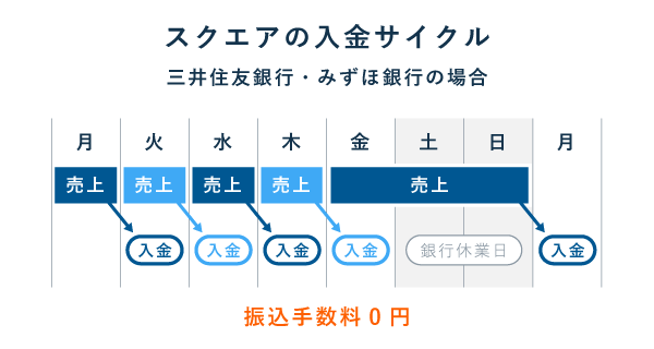 スクエアの入金サイクル(三井住友銀行・みずほ銀行の場合)