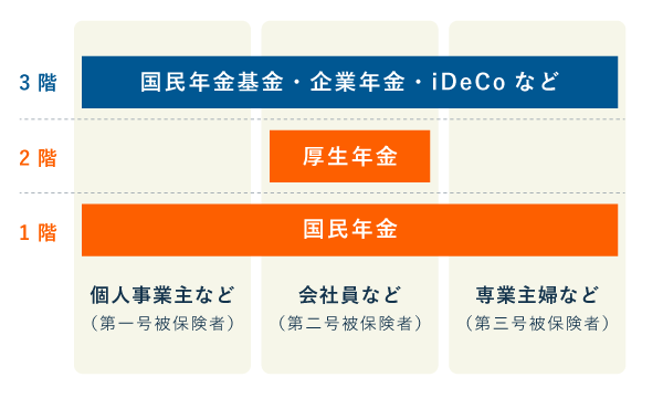 年金制度の3階建て構造（公的年金・私的年金）