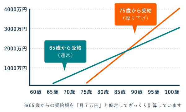 年金受給額シミュレーション(繰り下げ受給はいつからお得？)