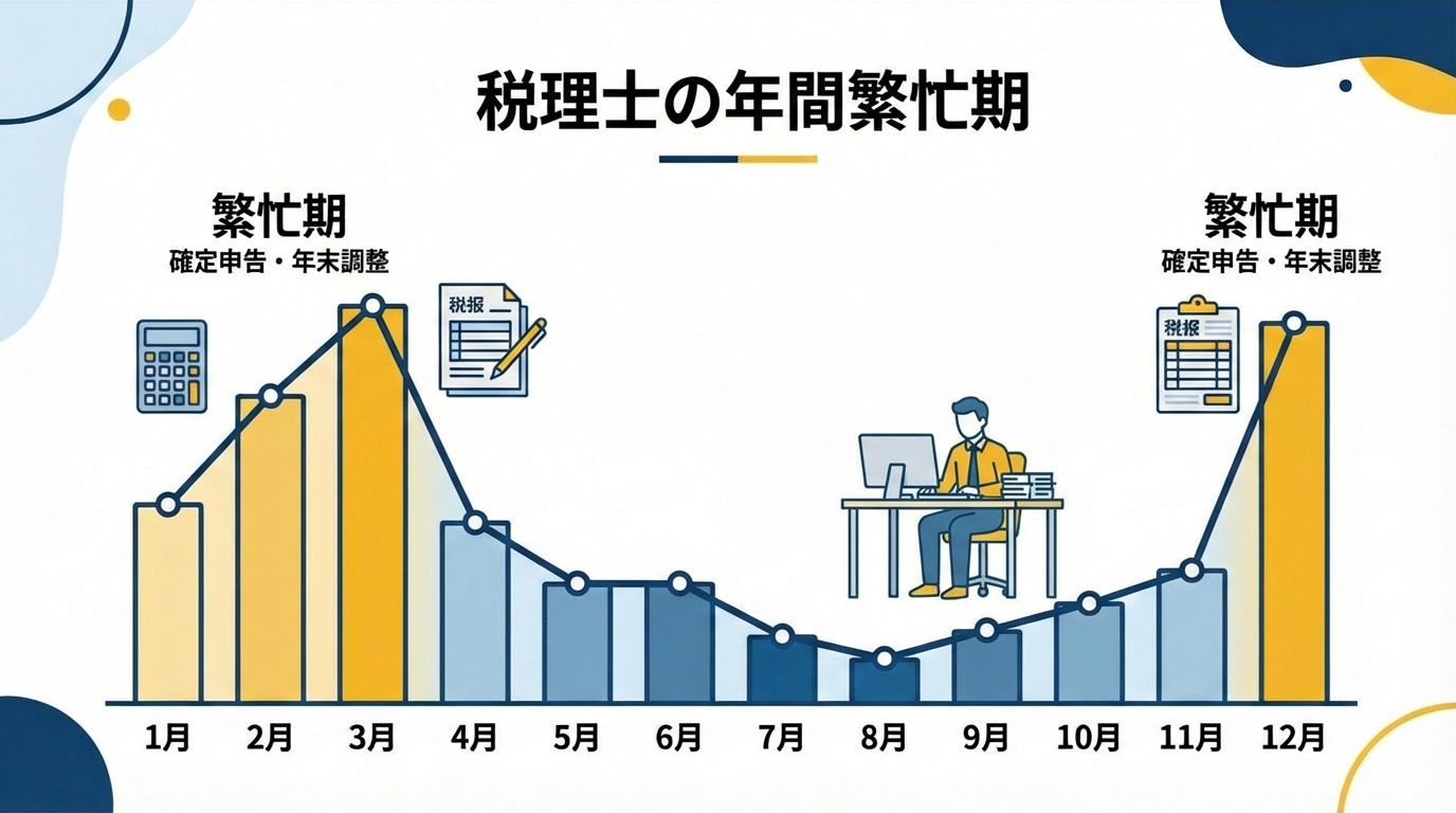 税理士の一般的な繁忙期（11月〜5月ごろ）のグラフ