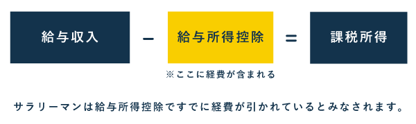 給与収入のみのサラリーマンが税理士費用を経費にできない理由