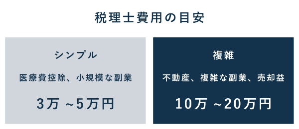 サラリーマンの税理士費用（目安）‐ シンプルな確定申告なら３万〜5万円