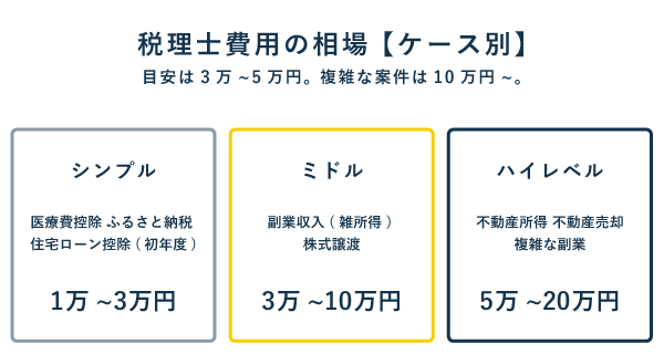 サラリーマンが確定申告を税理士に頼む際の費用相場（大まかな考え方）