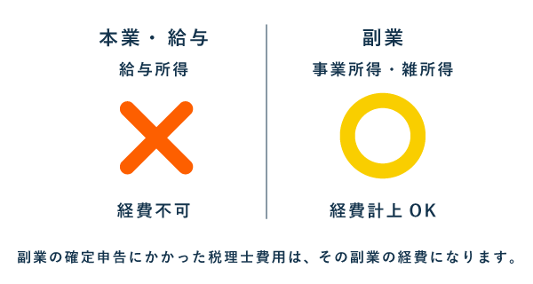 副業で事業所得や雑所得があるサラリーマンは税理士費用を経費にできる