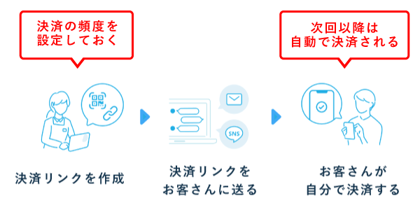 エアペイのオンライン決済(定期決済のやり方)