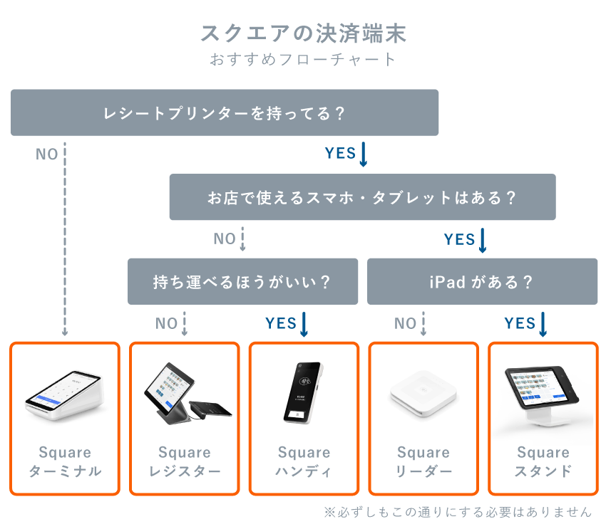 Squareのおすすめ決済端末診断チャート(スクエア)