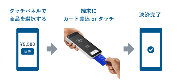 Squareハンディのクレジットカード決済の流れ