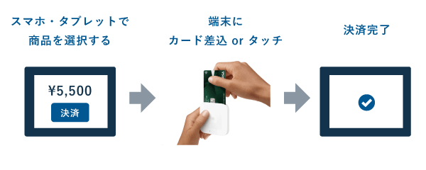 Squareリーダーのクレジットカード決済の流れ