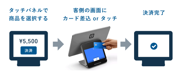 Squareレジスターのクレジットカード決済の流れ