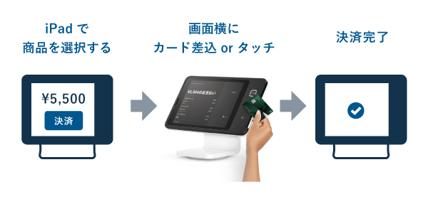 Squareスタンドのクレジットカード決済の流れ