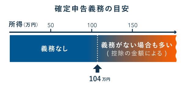確定申告義務の目安(所得104万円以下は義務なし)