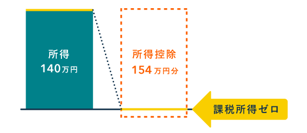 所得控除が所得を上回ると課税所得はゼロになる