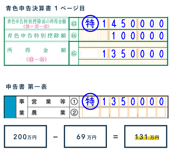 家内労働者等の特例 - 申告書・青色申告決算書への記入例