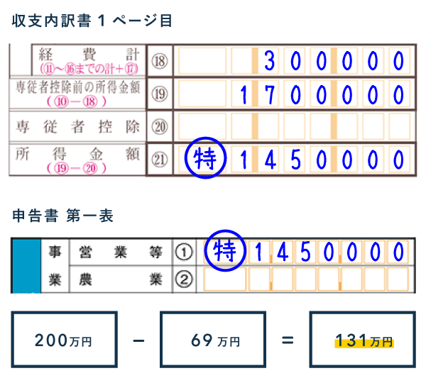 家内労働者等の特例 - 申告書・収支内訳書への記入例