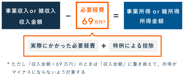 「家内労働者等の必要経費の特例」の計算 - 基本的な考え方