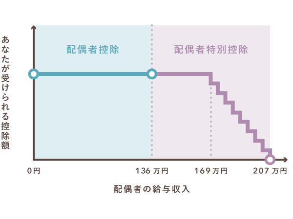 配偶者の給与収入と控除額の関係(配偶者控除・配偶者特別控除)