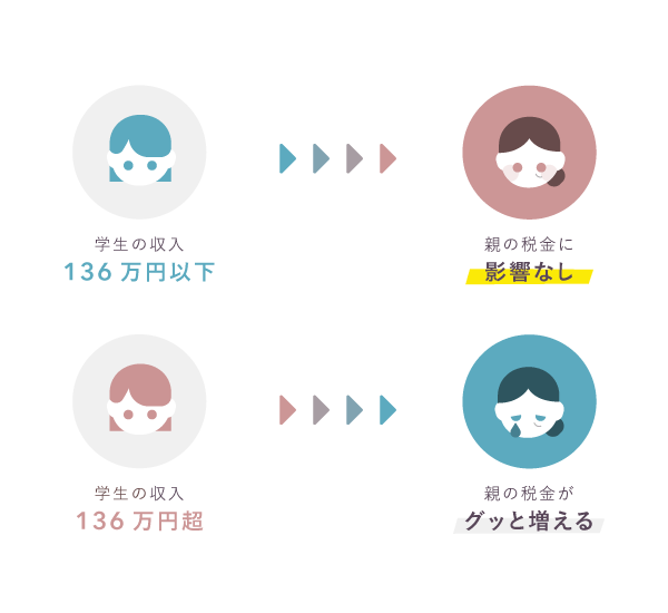 いわゆる136万円の壁